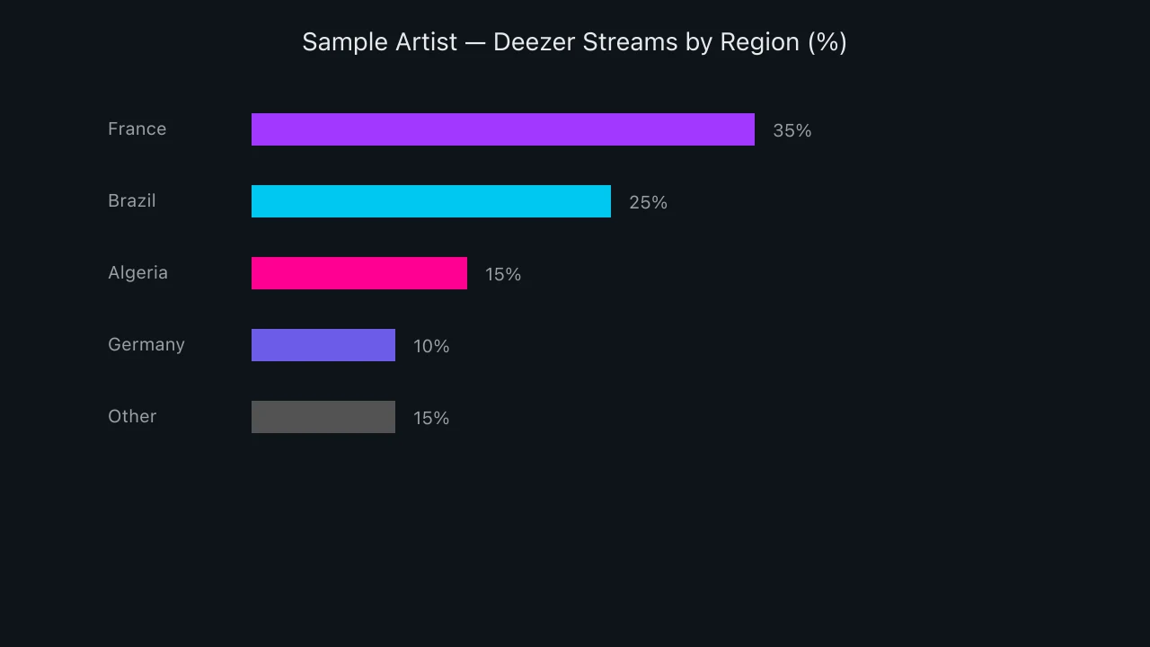Horizontal bar chart of Deezer streams by region for a sample artist