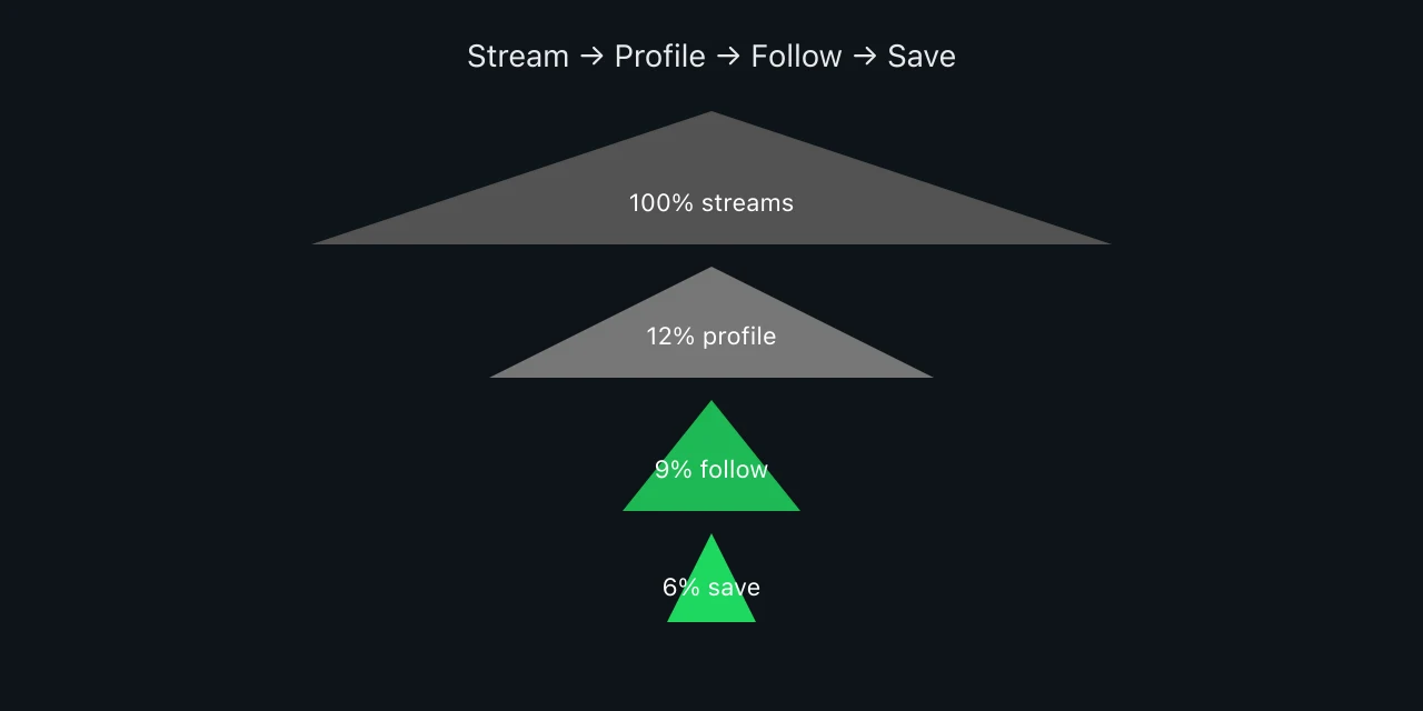 Funnel diagram from stream to follow to save