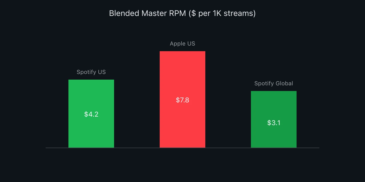 Bar chart comparing Apple Music and Spotify RPM by region
