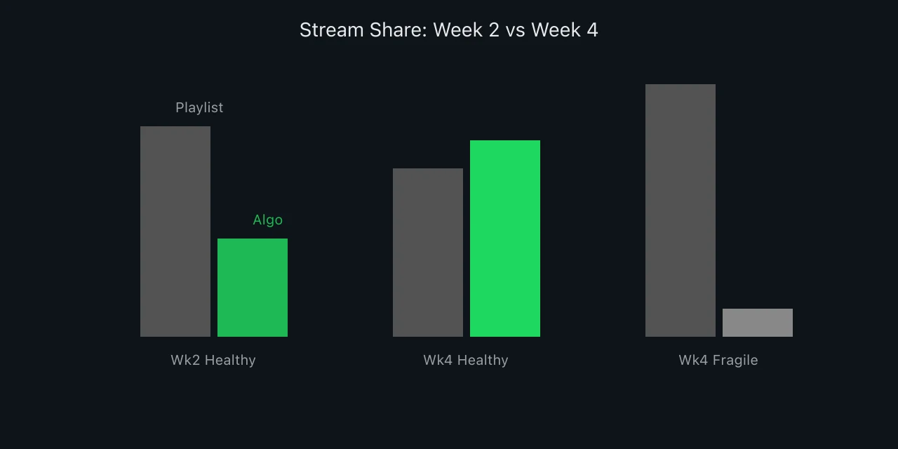 Grouped bar comparison of playlist versus algorithmic share across release weeks