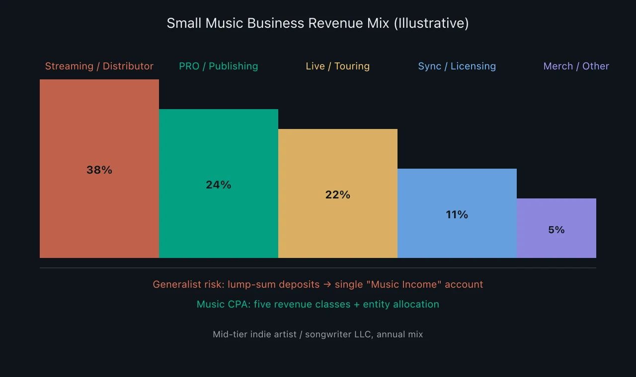 Chart showing typical small music business revenue mix and common generalist misbooking categories