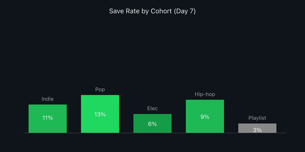 Bar chart comparing save rate percent across five release cohorts