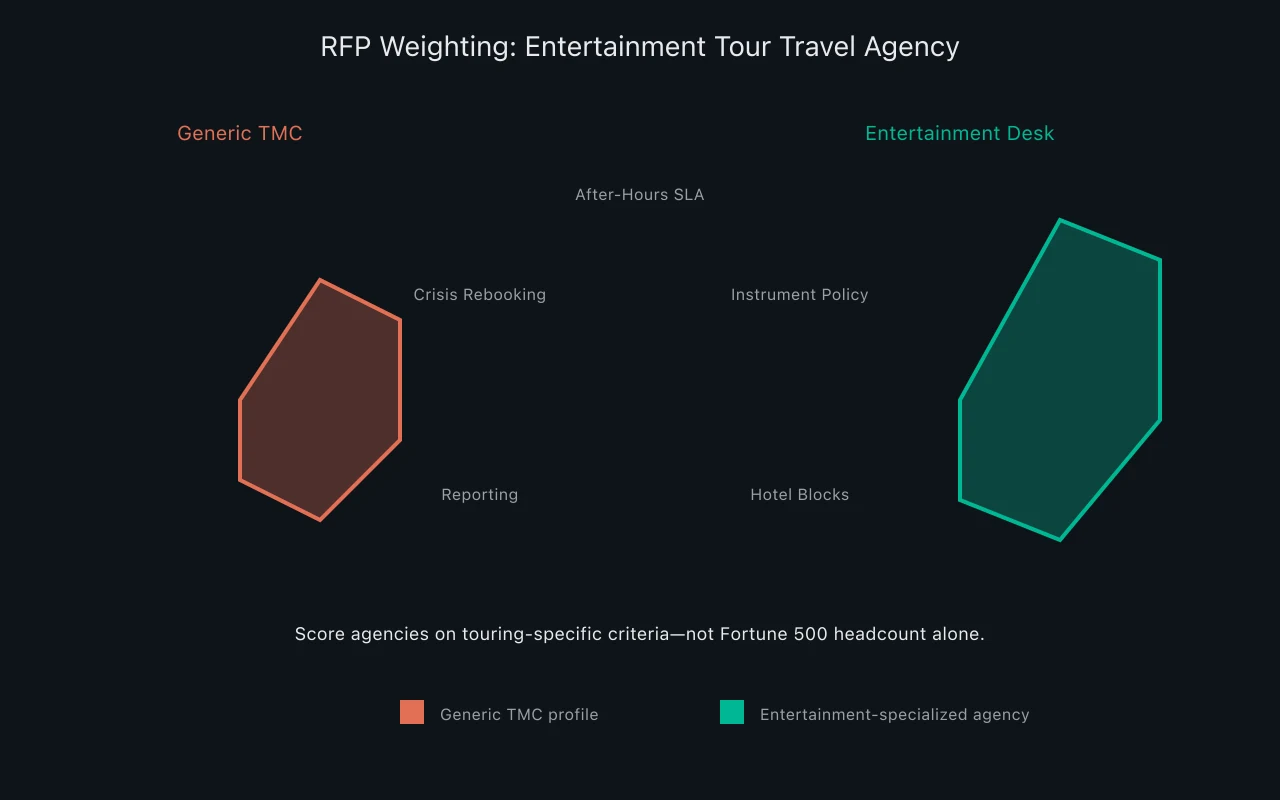 Radar-style diagram scoring corporate business travel agency RFP criteria for touring