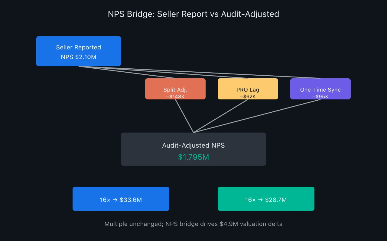 Bridge diagram from seller reported NPS to auditor adjusted NPS in catalog deal