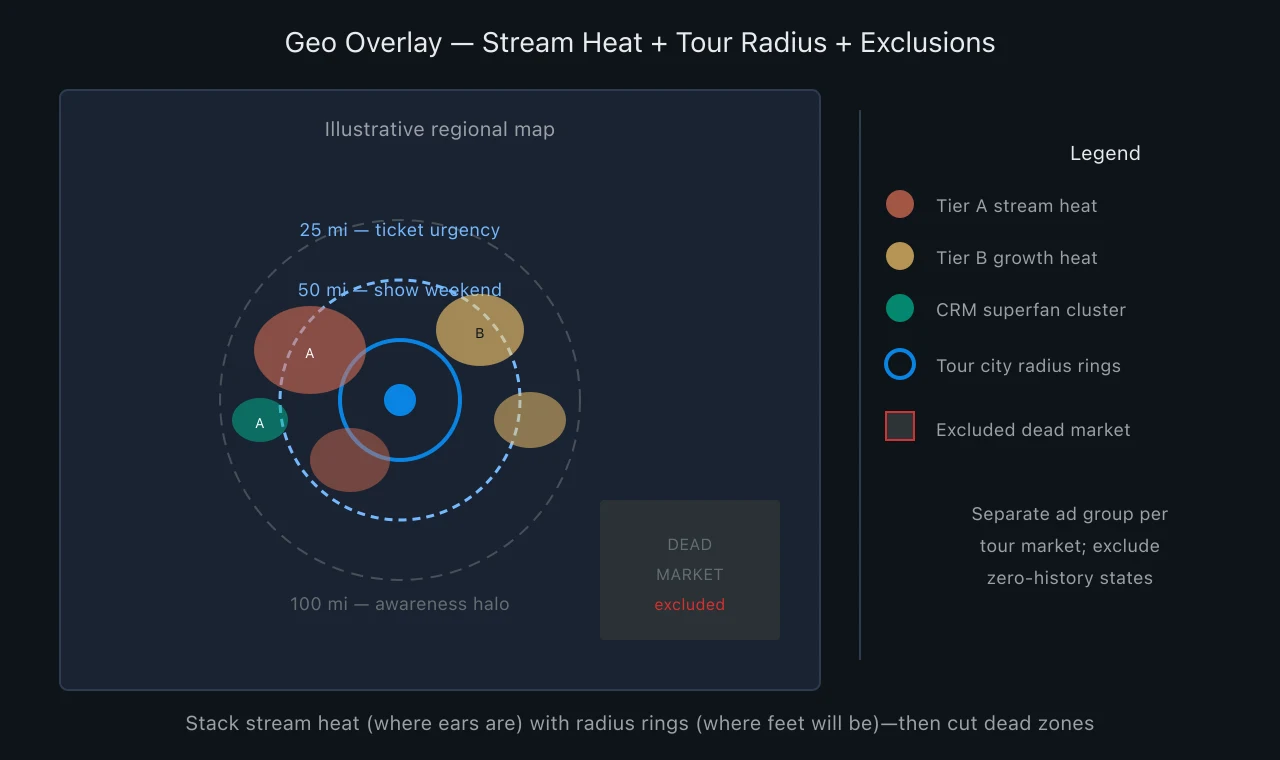 Map diagram showing streaming heat clusters, concentric tour radius rings, and excluded dead markets for a music Google Ads campaign