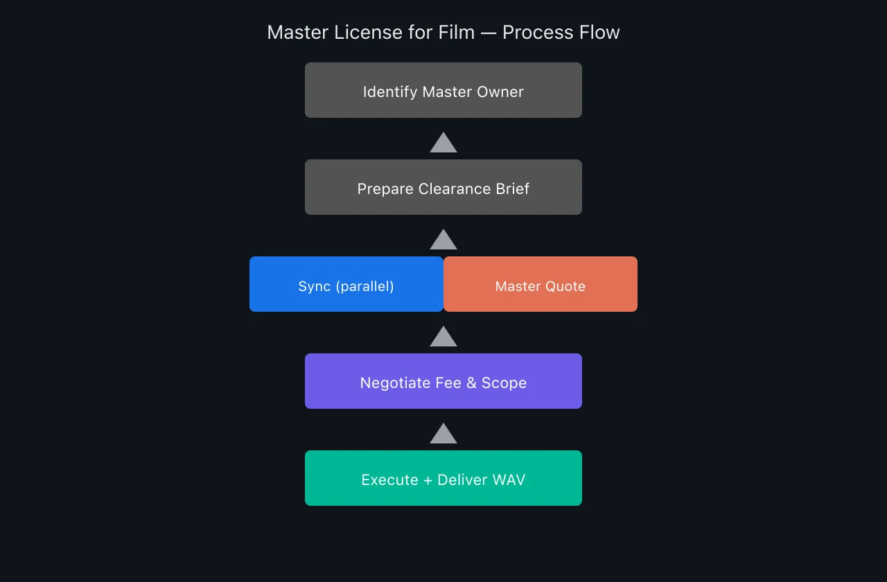 Flowchart of master license clearance for film from research to delivery