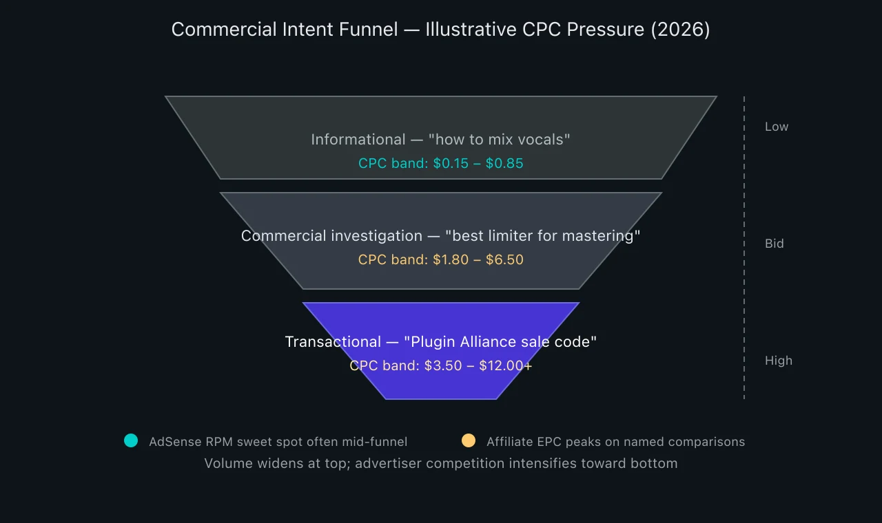 Keyword intent funnel showing rising CPC pressure from informational to transactional queries in music production