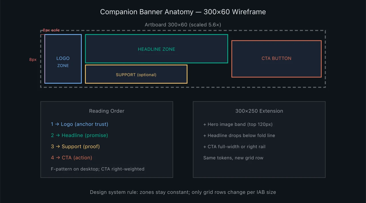 Wireframe diagram of YouTube companion banner anatomy showing logo zone, headline zone, support text zone, CTA button, and safe margin grid on a 300 by 60 layout