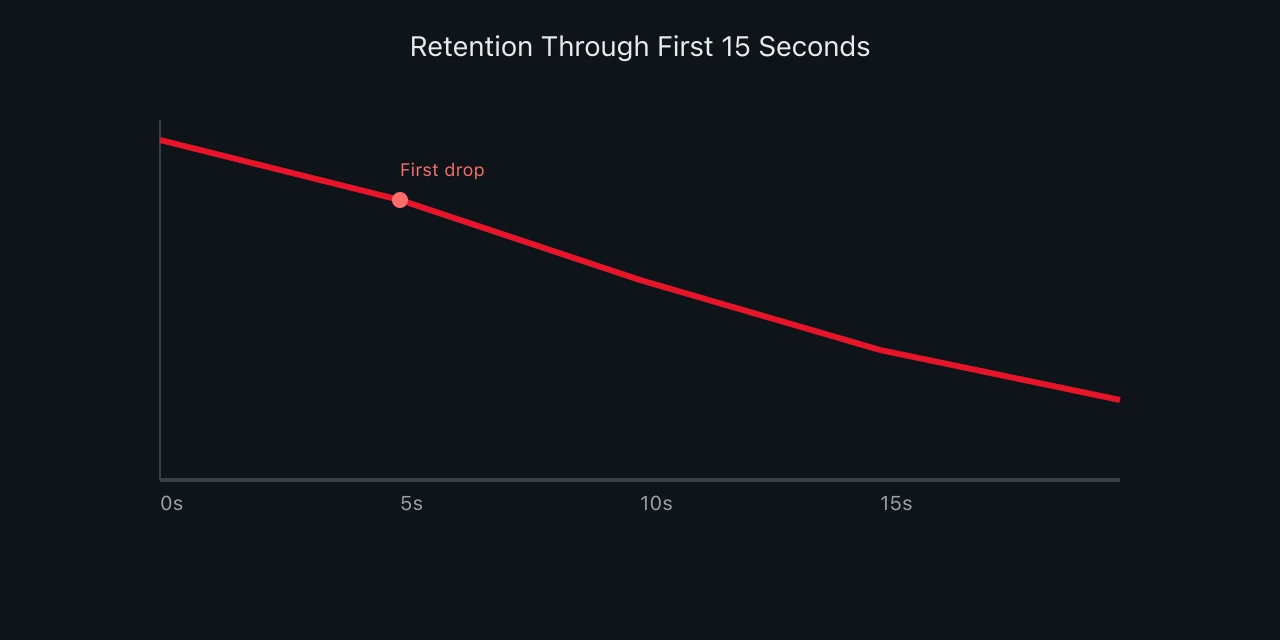 Timeline showing listener retention dropping across fifteen seconds