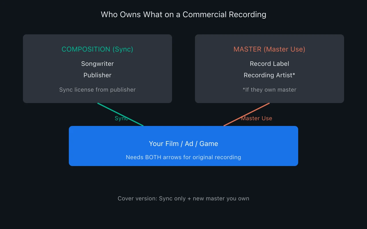 Diagram showing composition owned by songwriter and publisher versus master owned by label and artist