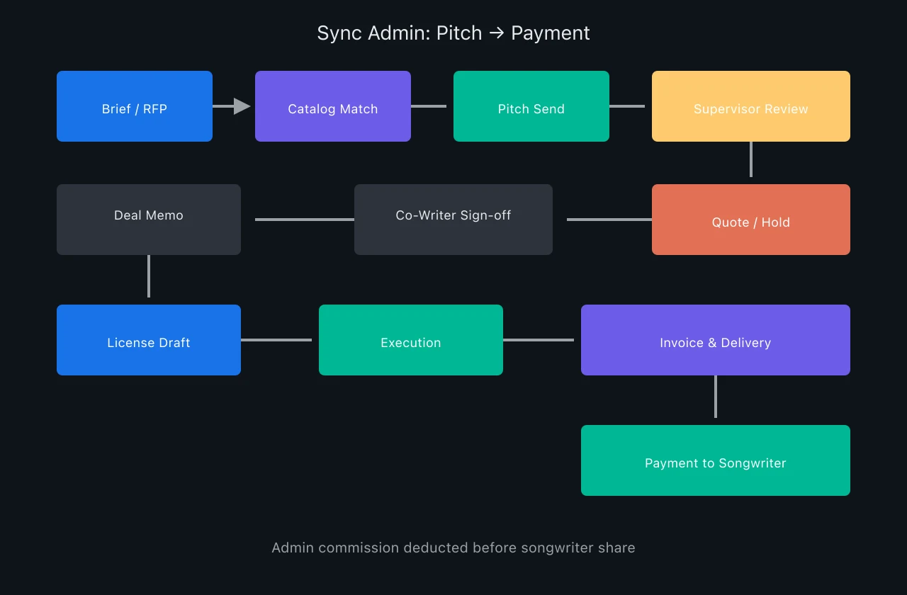 Workflow diagram from sync pitch through payment for music publishing administration