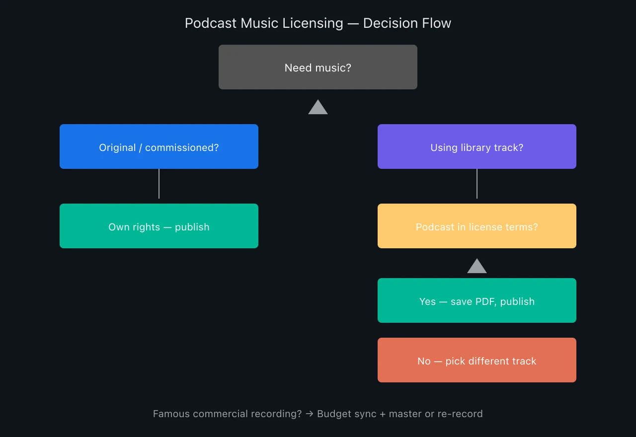 Decision flowchart for choosing podcast music licensing path
