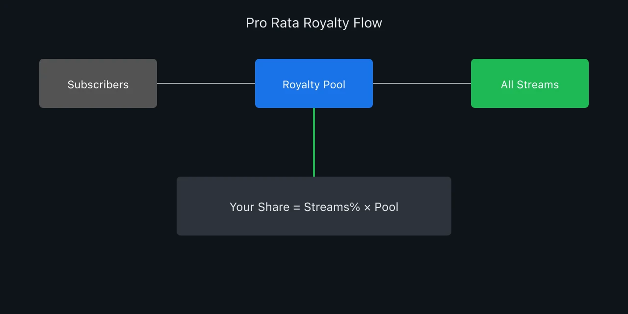 Flow diagram from subscribers to royalty pool to rights holders