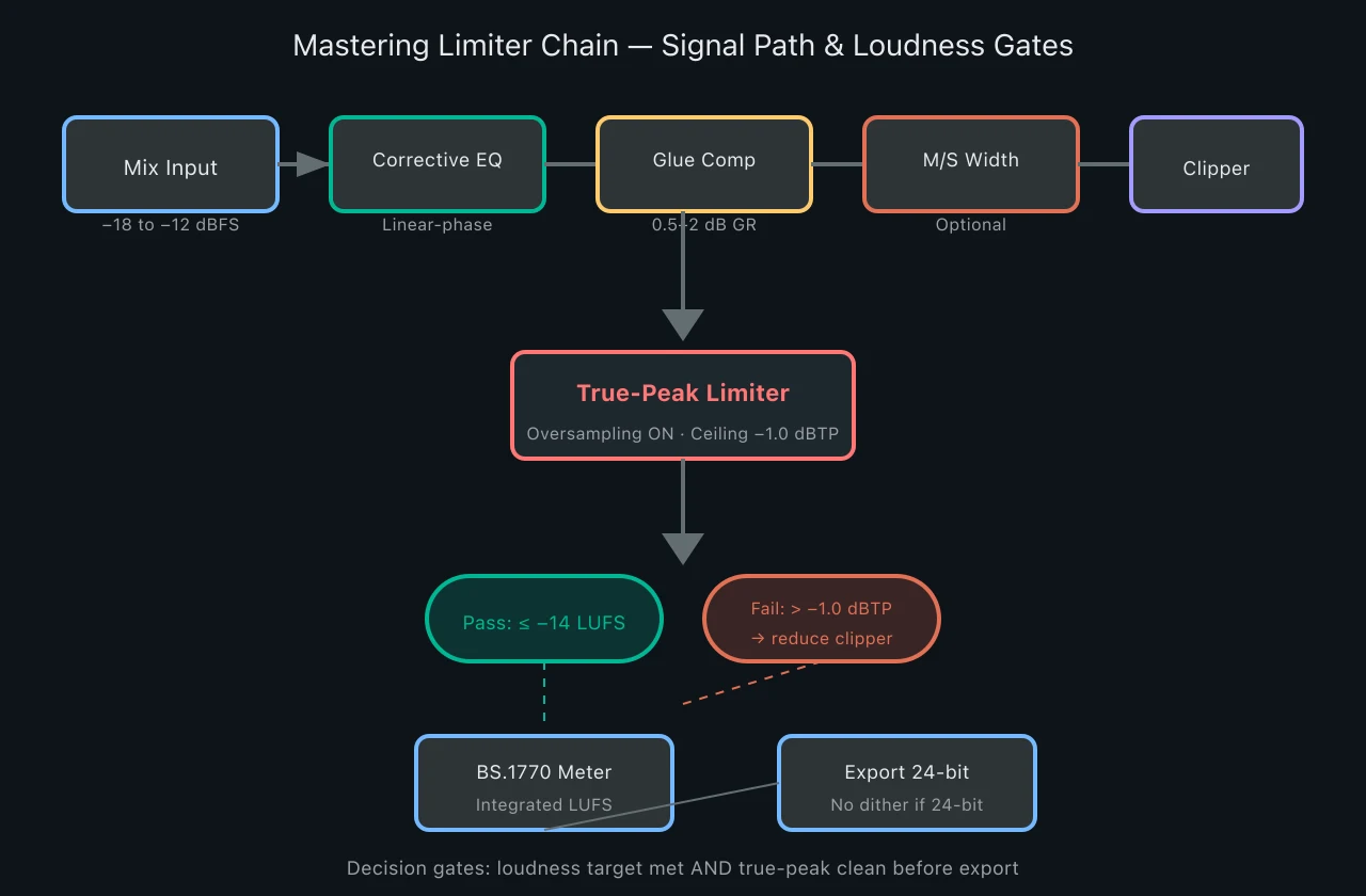 Signal path diagram showing mastering limiter chain from mix input through EQ, compression, clipper, and true-peak limiter to LUFS export targets