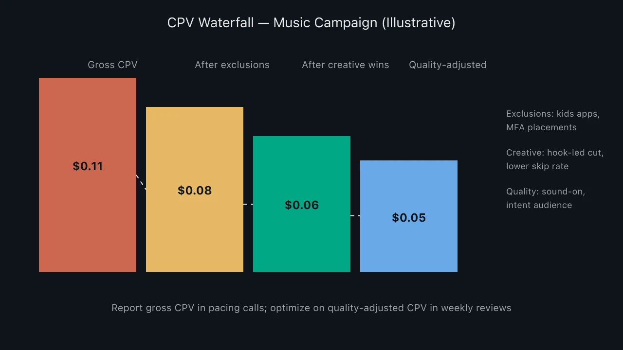 Waterfall chart showing CPV reduction from gross platform average through exclusions and creative wins to quality-adjusted CPV