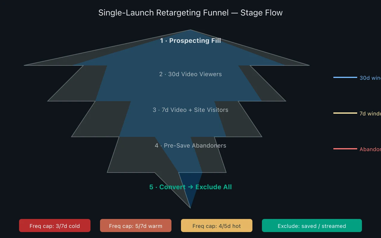 Vertical funnel diagram showing five retargeting stages from prospecting through converter exclusion for a single music launch