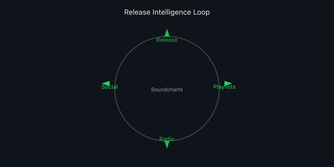 Circular loop from release to playlists radio social to analytics