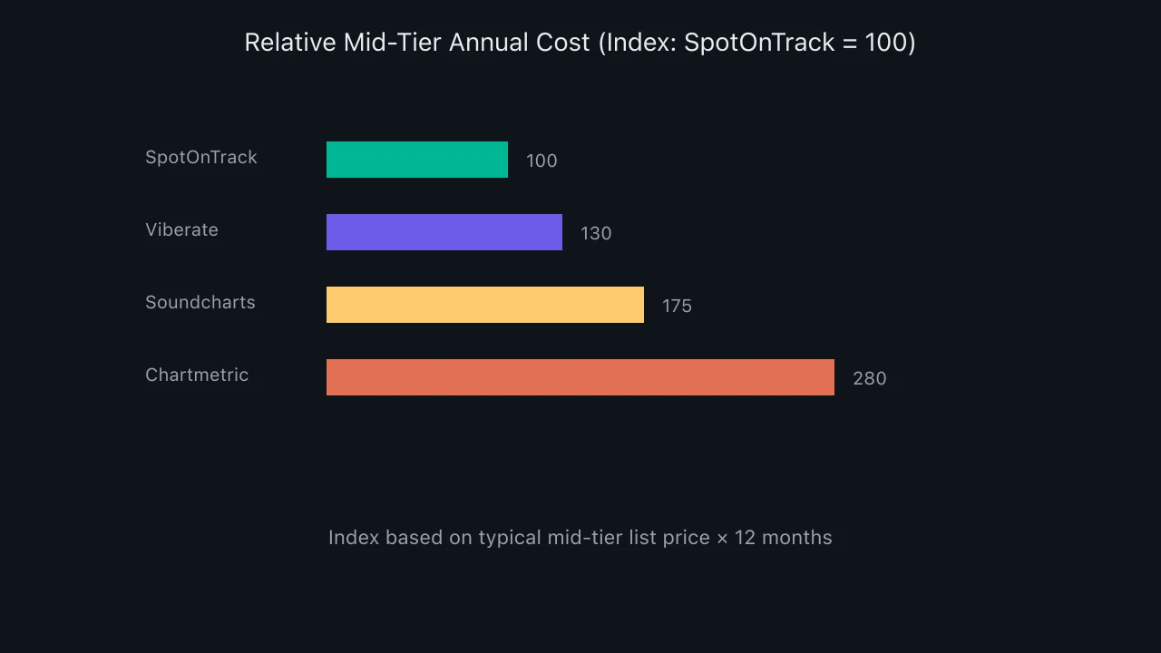 Bar chart comparing relative annual cost of four music analytics platforms at mid tier