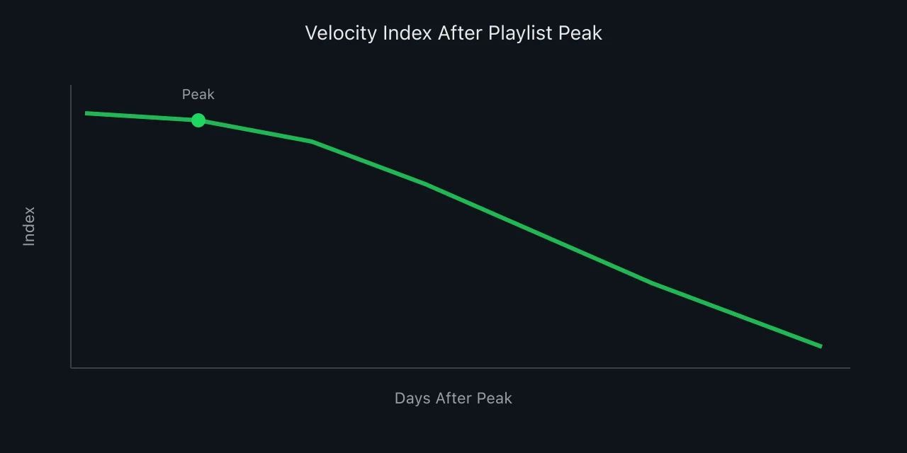 Line chart showing stream velocity decay after playlist peak