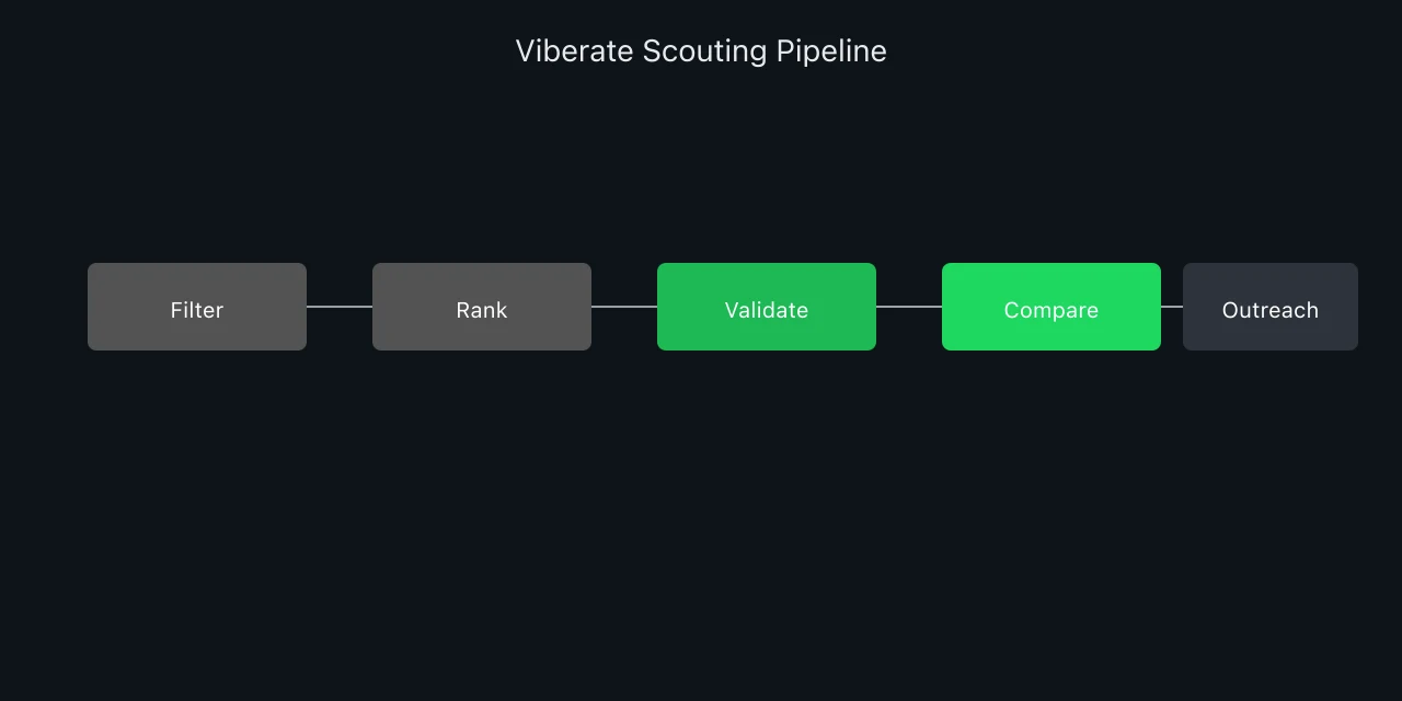 Process flow from filter to shortlist to outreach