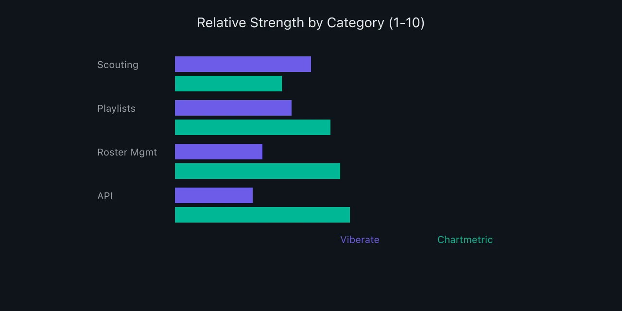 Dual bar chart comparing Viberate and Chartmetric scores across categories