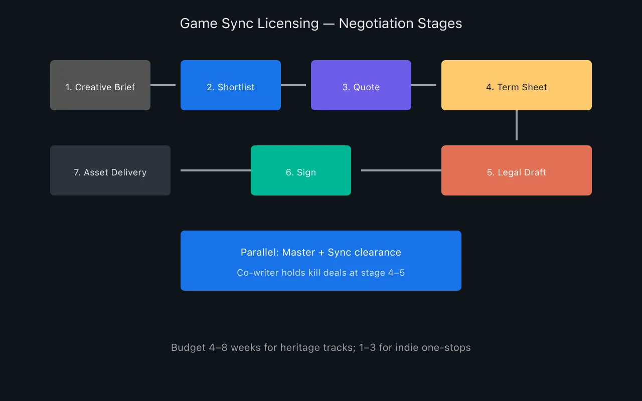 Stages diagram for video game music sync licensing negotiation