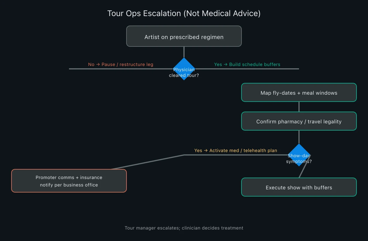 Operational decision flowchart for touring artists on physician-prescribed weight-loss medication