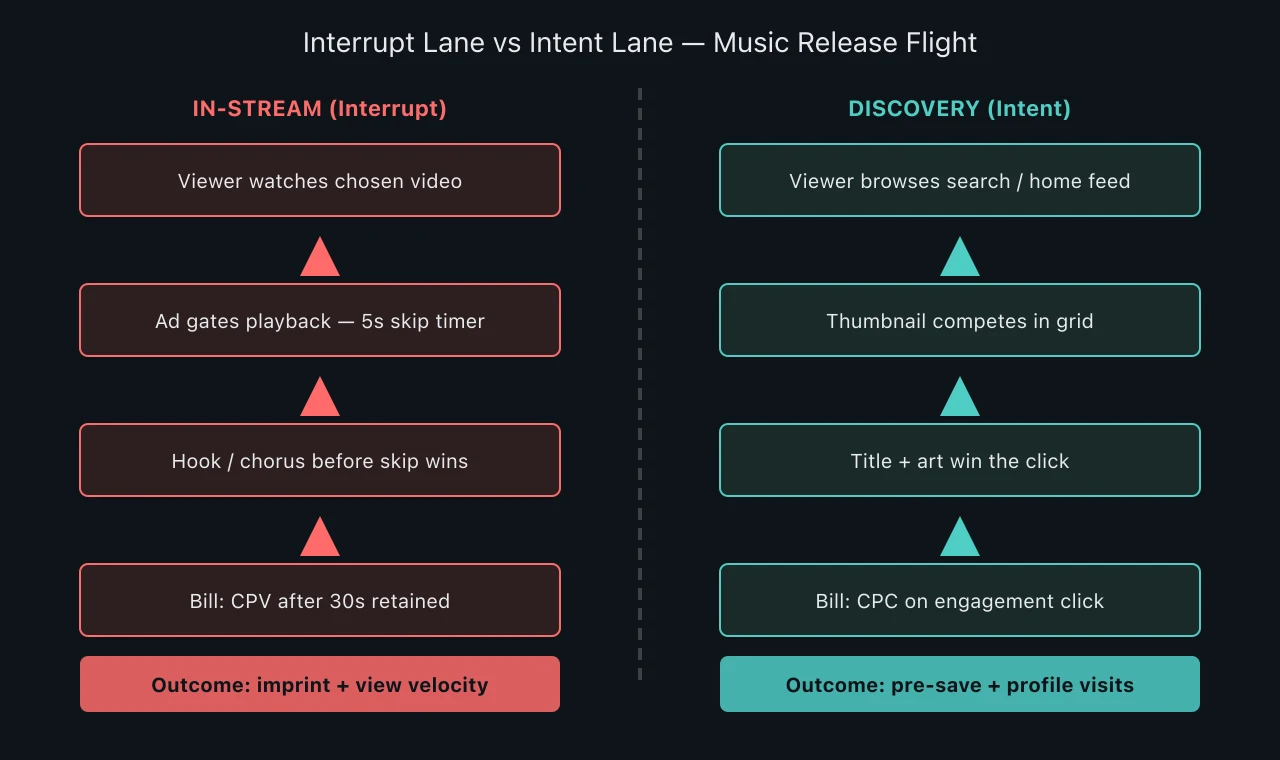 Two-lane diagram comparing YouTube In-Stream interrupt path versus Discovery intent path for music ads