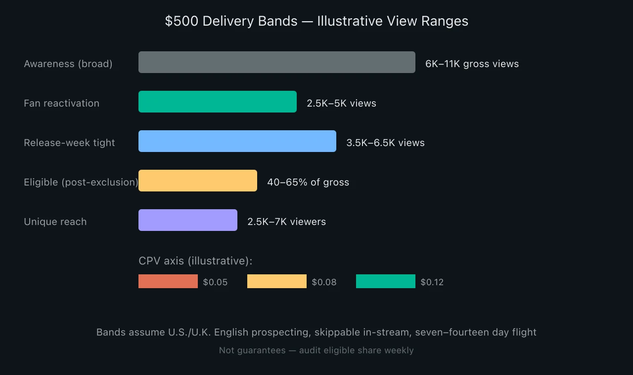 Horizontal bar chart showing illustrative delivery bands for a five hundred dollar YouTube music video promotion budget across awareness, fan reactivation, and release-week scenarios