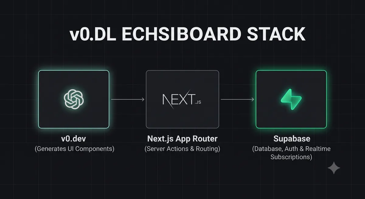 Architectural diagram of the dashboard stack: v0.dev UI -> Next.js App Router -> Supabase Database