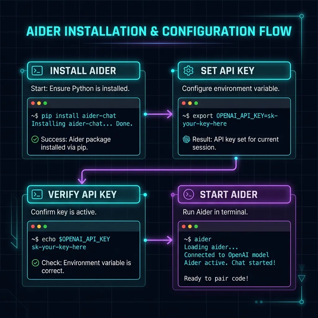 Step-by-step terminal installation and configuration flow diagram for Aider AI