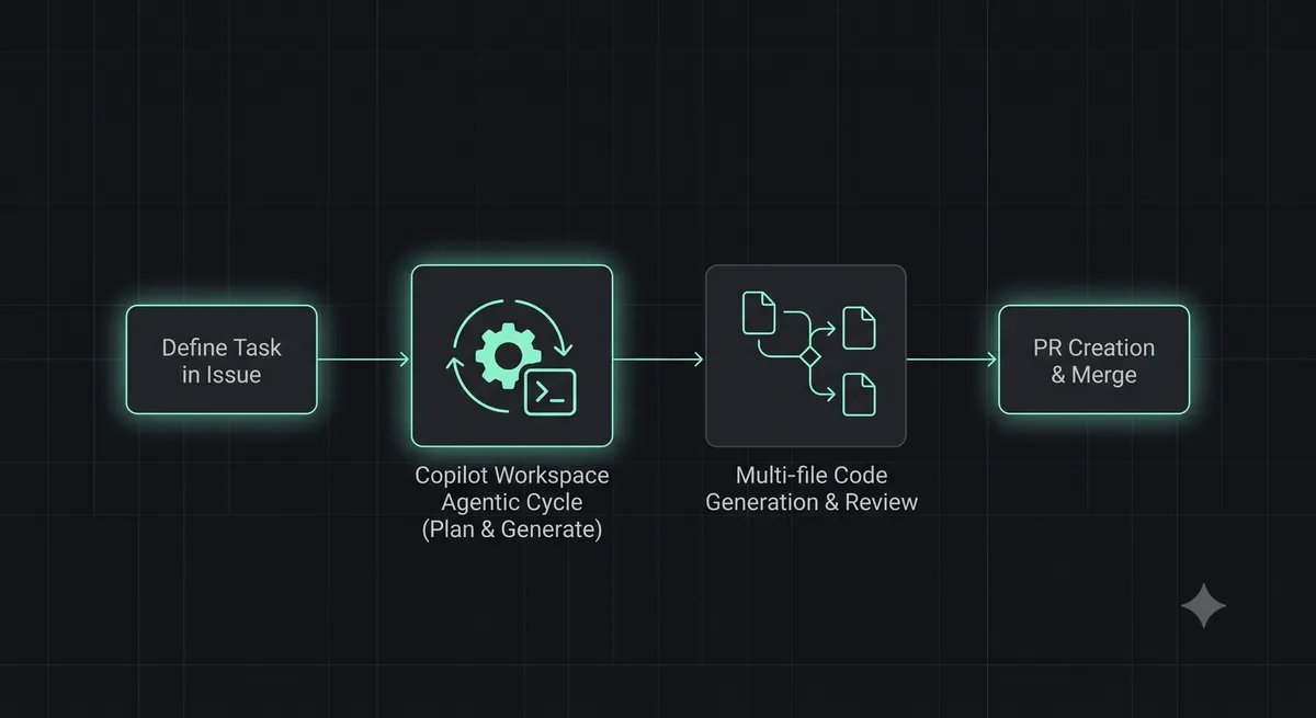 A workflow diagram showing the Copilot Workspace agentic cycle: Define Task -> Copilot Generates Plan -> Multi-file Code Gen -> Run Local Dev Container -> PR Creation