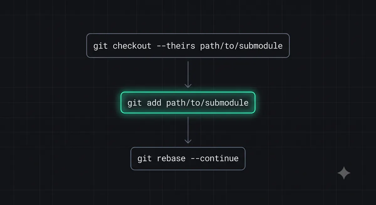 Step-by-step Git command flowchart for resolving submodule conflicts