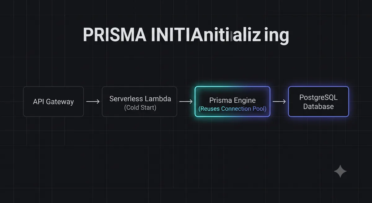 Architectural diagram showing how Prisma Client initializes in a serverless environment with connection pooling