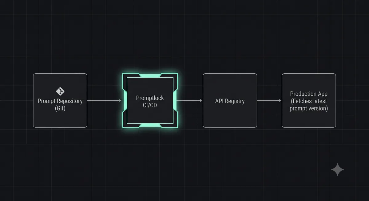 A diagram showing prompt versioning and deployment: Prompt Repository -> Promptlock CI/CD -> API Registry -> Production App