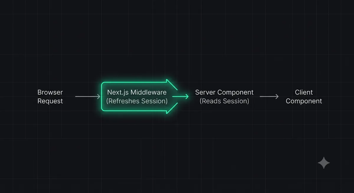 Technical diagram illustrating the Supabase Auth middleware session flow in Next.js App Router