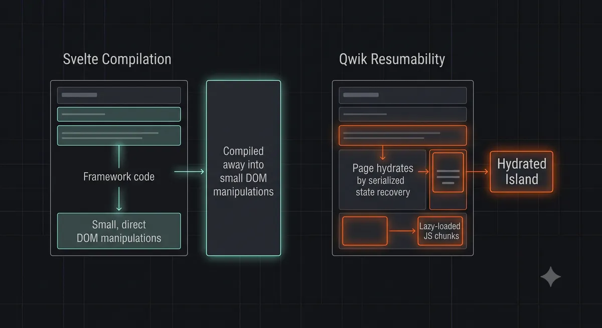 A technical diagram comparing Svelte's compilation model (Zero-runtime overhead) vs. Qwik's Resumability model