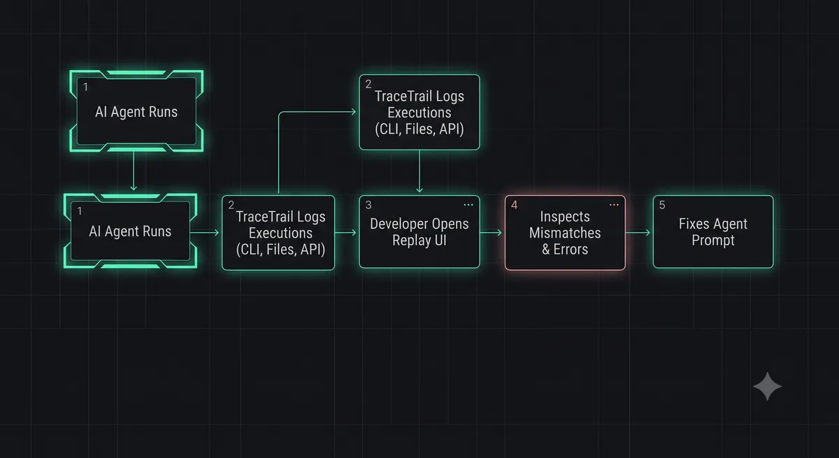 A workflow diagram showing the TraceTrail debugging flow: AI Agent Runs -> TraceTrail Logs Executions -> Developer Opens Replay UI -> Inspects Errors -> Fixes Prompt