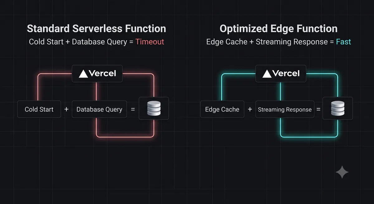 Technical comparison diagram showing Standard Serverless Function vs Optimized Edge Function with HTTP Streaming
