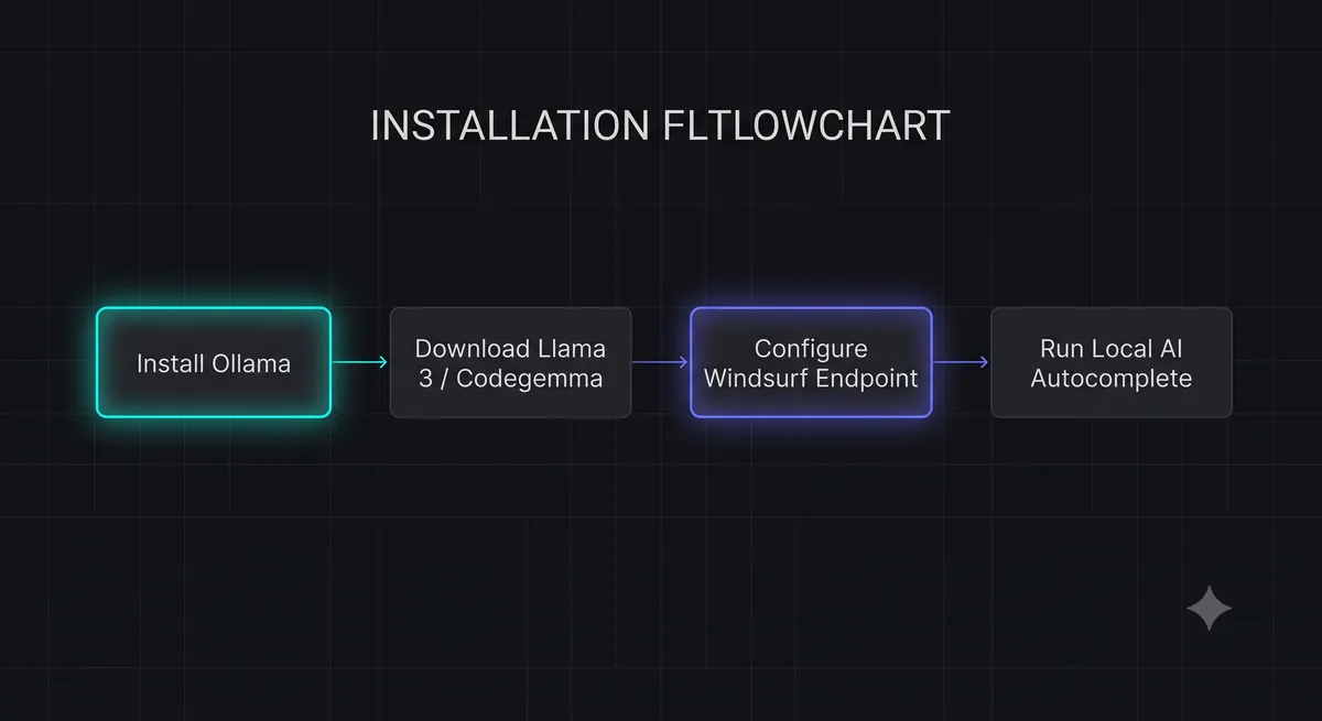 Step-by-step installation flowchart for running local models on Windsurf Cascade