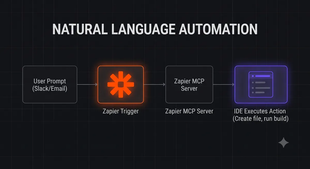 Workflow diagram showing natural language automation from IDE through Zapier MCP Server to external apps